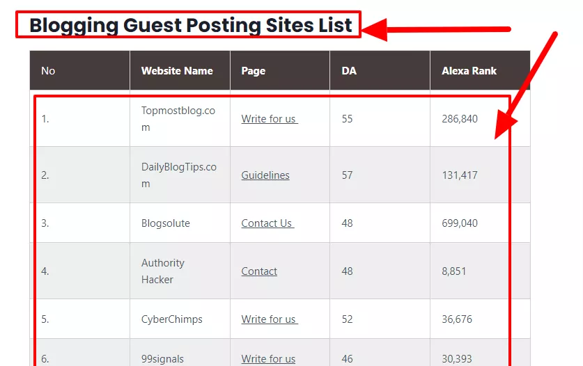 400+ Free Guest posting sites