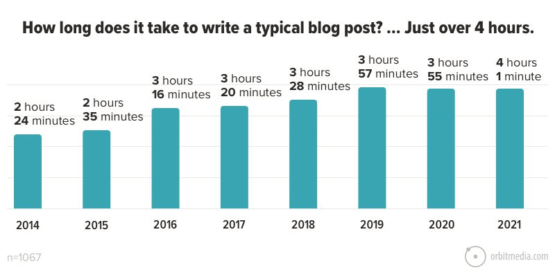 how long to write a blog post stats