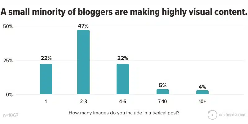 visual blog content statistics