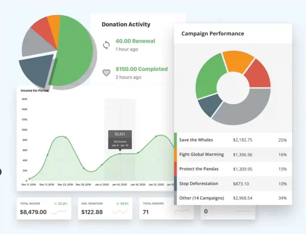 GiveWP Fundraising Reports